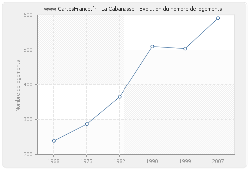 La Cabanasse : Evolution du nombre de logements
